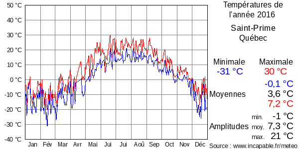 Températures de l'année 2016 pour Saint-Prime, Québec