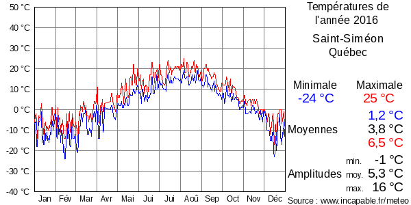 Températures de l'année 2016 pour Saint-Siméon, Québec
