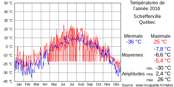 Températures de l'année 2016 pour Schefferville, Québec