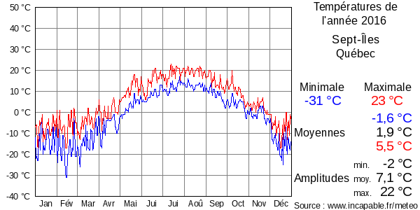 Températures de l'année 2016 pour Sept-Îles, Québec