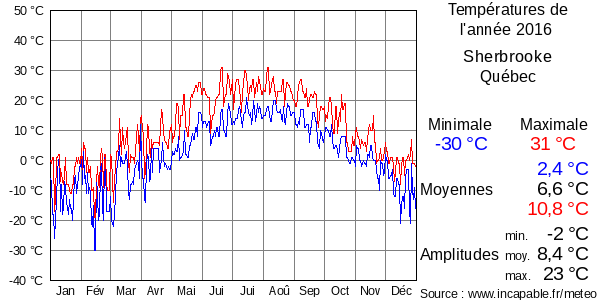 Températures de l'année 2016 pour Sherbrooke, Québec