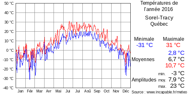 Températures de l'année 2016 pour Sorel-Tracy, Québec