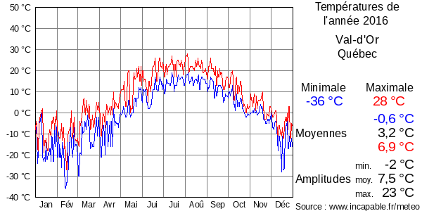 Températures de l'année 2016 pour Val-d'Or, Québec
