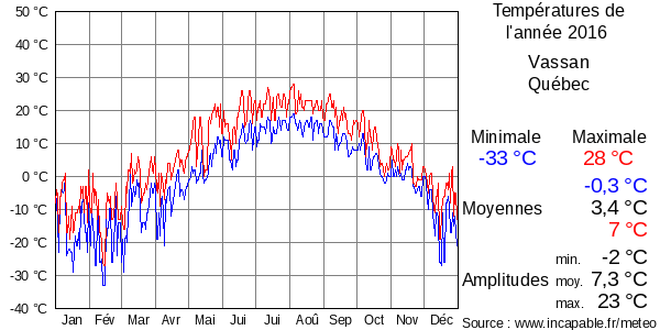 Températures de l'année 2016 pour Vassan, Québec