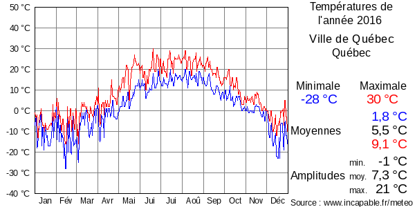 Températures de l'année 2016 pour Ville de Québec, Québec