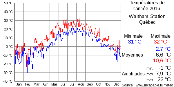 Températures de l'année 2016 pour Waltham Station, Québec
