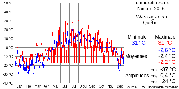 Températures de l'année 2016 pour Waskaganish, Québec