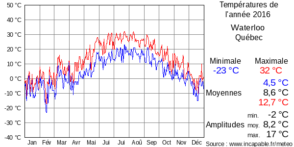 Températures de l'année 2016 pour Waterloo , Québec