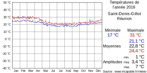 Températures de l'année 2016 pour Saint-Denis-Gillot, Réunion