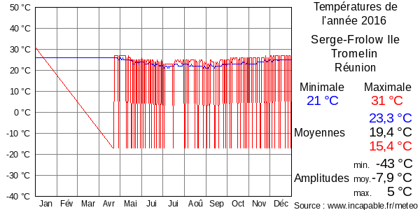 Températures de l'année 2016 pour Serge-Frolow Ile Tromelin, Réunion