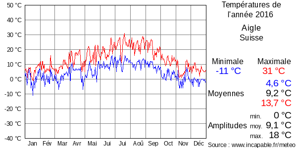 Températures de l'année 2016 pour Aigle, Suisse