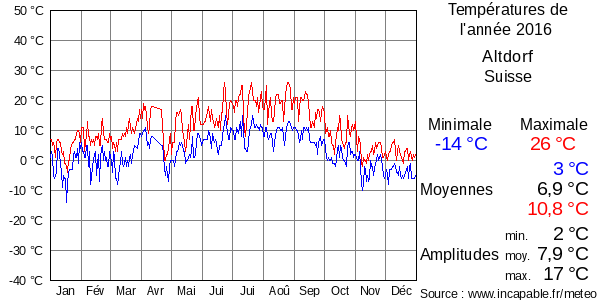 Températures de l'année 2016 pour Altdorf, Suisse