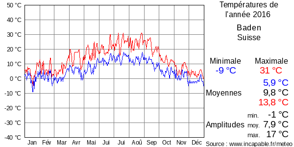 Températures de l'année 2016 pour Baden, Suisse