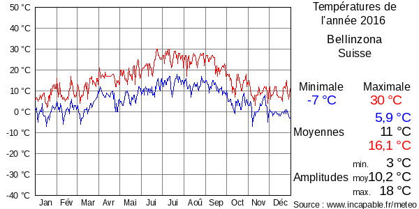 Températures de l'année 2016 pour Bellinzona, Suisse