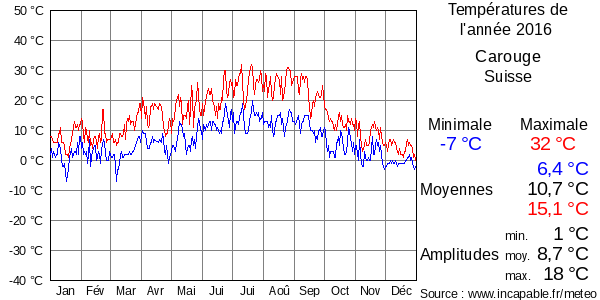 Températures de l'année 2016 pour Carouge, Suisse