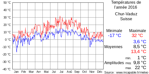 Températures de l'année 2016 pour Chur-Vaduz, Suisse