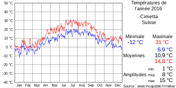 Températures de l'année 2016 pour Cimetta, Suisse
