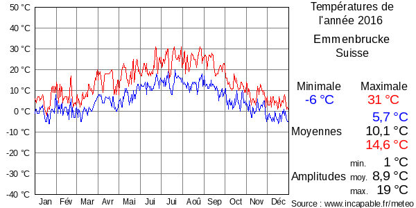 Températures de l'année 2016 pour Emmenbrucke, Suisse