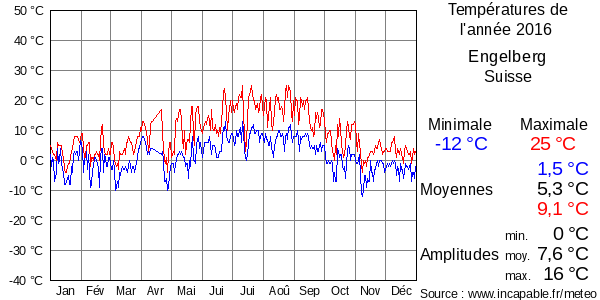 Températures de l'année 2016 pour Engelberg, Suisse