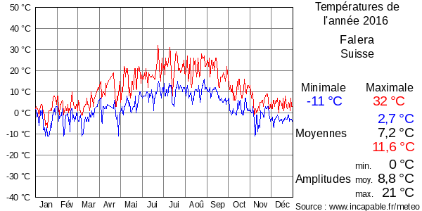 Températures de l'année 2016 pour Falera, Suisse