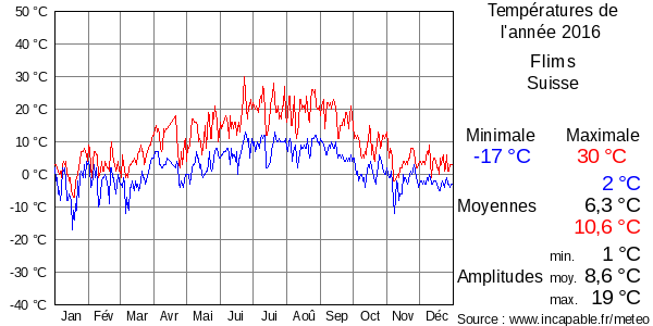 Températures de l'année 2016 pour Flims, Suisse