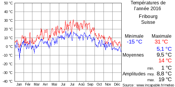 Températures de l'année 2016 pour Fribourg, Suisse