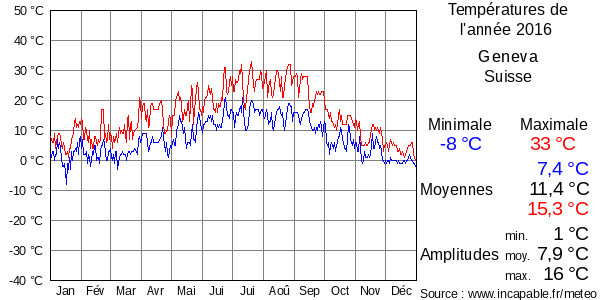 Températures de l'année 2016 pour Geneva, Suisse