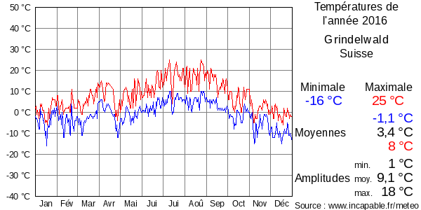 Températures de l'année 2016 pour Grindelwald, Suisse