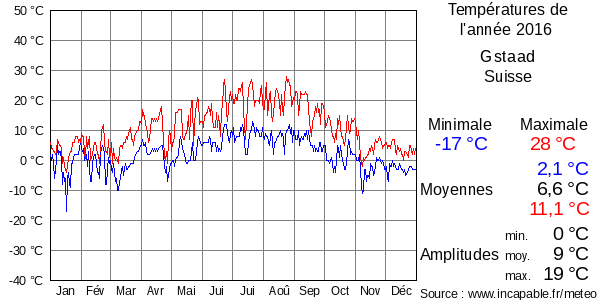 Températures de l'année 2016 pour Gstaad, Suisse