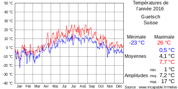Températures de l'année 2016 pour Guetsch, Suisse