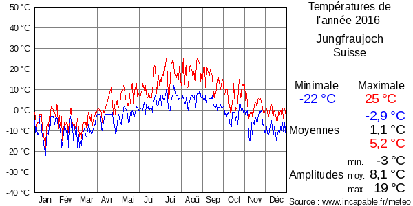 Températures de l'année 2016 pour Jungfraujoch, Suisse