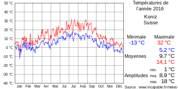 Températures de l'année 2016 pour Koniz, Suisse