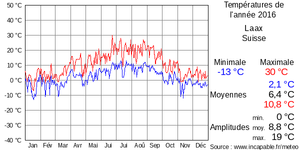 Températures de l'année 2016 pour Laax, Suisse