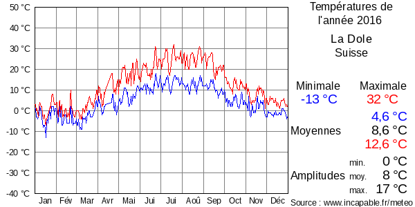 Températures de l'année 2016 pour La Dole, Suisse