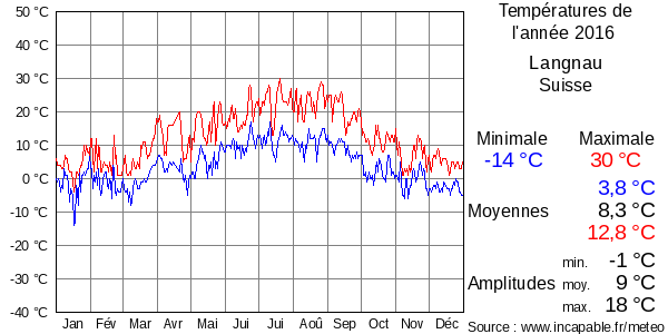 Températures de l'année 2016 pour Langnau, Suisse