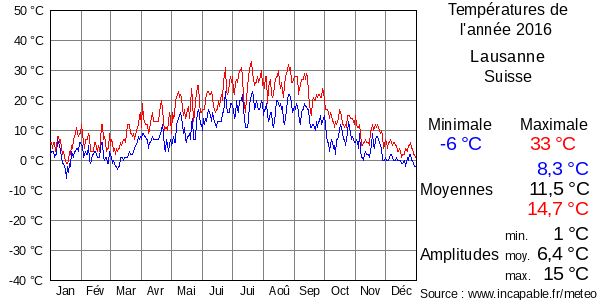 Températures de l'année 2016 pour Lausanne, Suisse