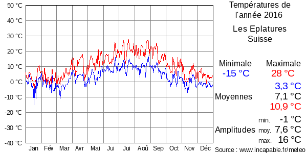 Températures de l'année 2016 pour Les Eplatures, Suisse
