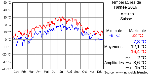 Températures de l'année 2016 pour Locarno, Suisse