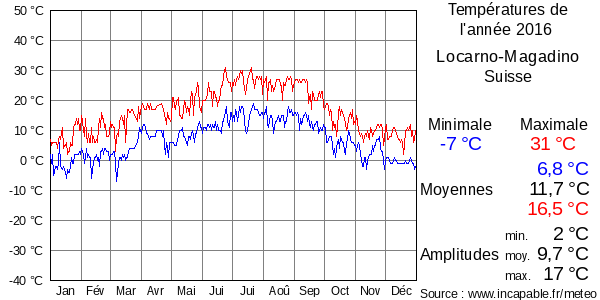 Températures de l'année 2016 pour Locarno-Magadino, Suisse