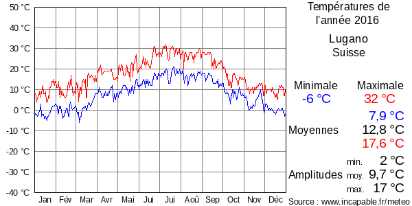 Températures de l'année 2016 pour Lugano, Suisse