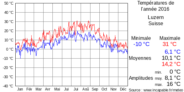 Températures de l'année 2016 pour Luzern, Suisse