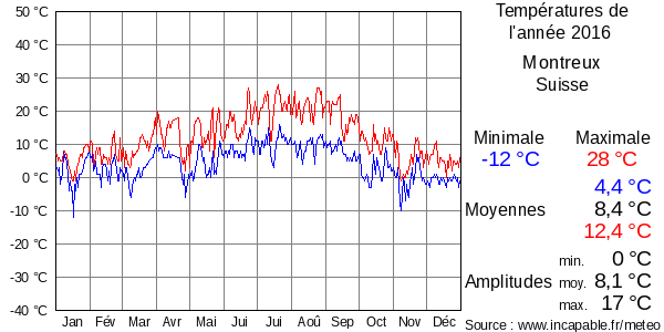 Températures de l'année 2016 pour Montreux, Suisse