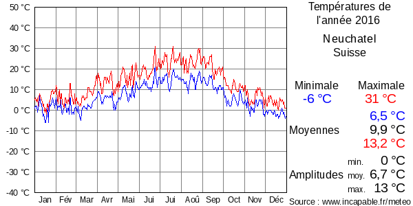 Températures de l'année 2016 pour Neuchatel, Suisse
