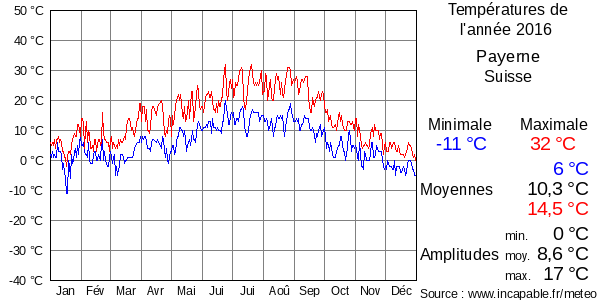 Températures de l'année 2016 pour Payerne, Suisse