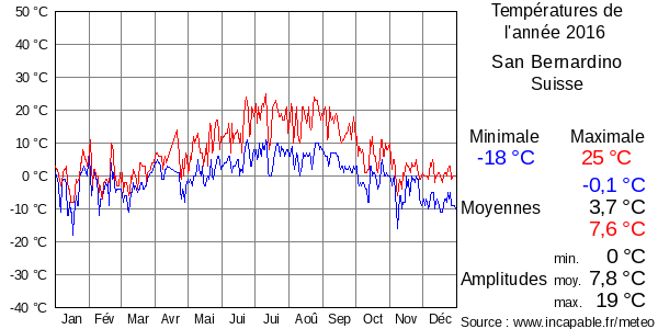 Températures de l'année 2016 pour San Bernardino, Suisse