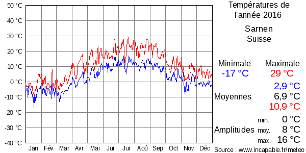 Températures de l'année 2016 pour Sarnen, Suisse