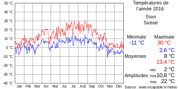 Températures de l'année 2016 pour Sion, Suisse