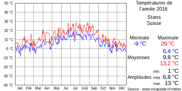Températures de l'année 2016 pour Stans, Suisse
