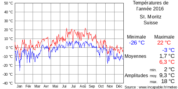 Températures de l'année 2016 pour St. Moritz, Suisse