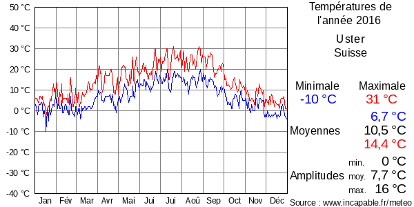 Températures de l'année 2016 pour Uster, Suisse